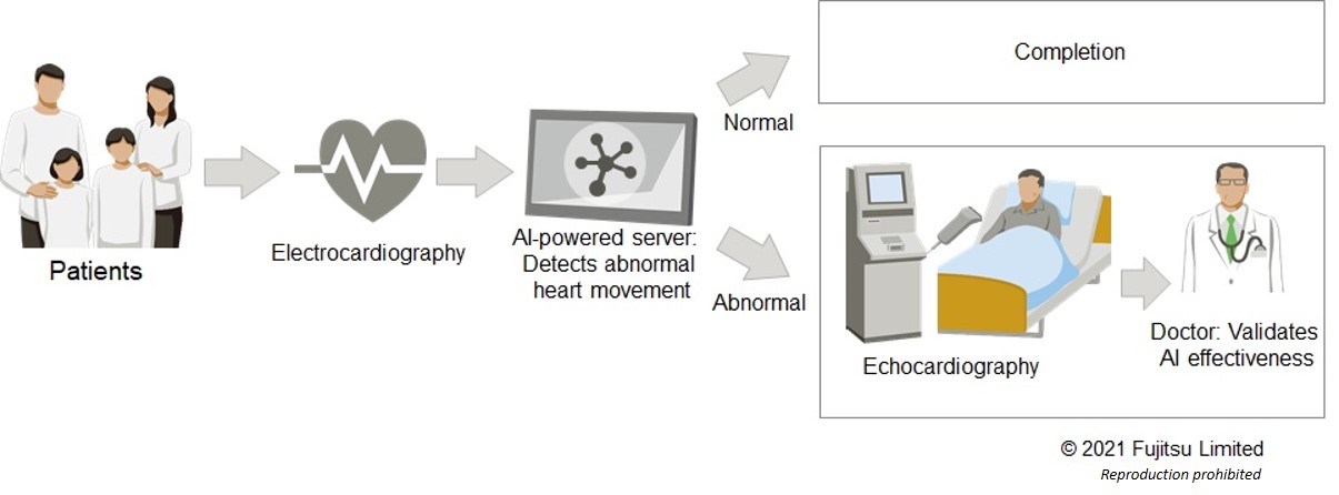 Diagramme Fujitsu Limited - Datashape