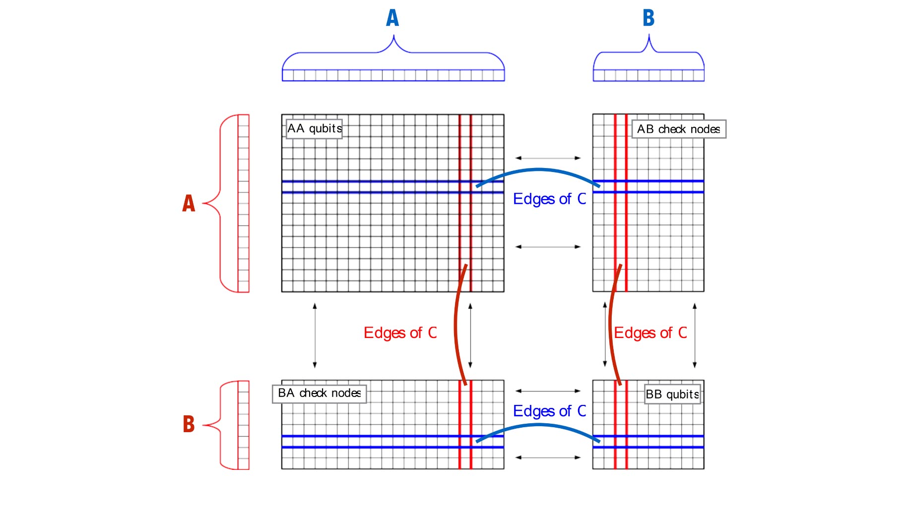 Illustration showing a quantum error correction code capable of encoding a high quantity of qubits