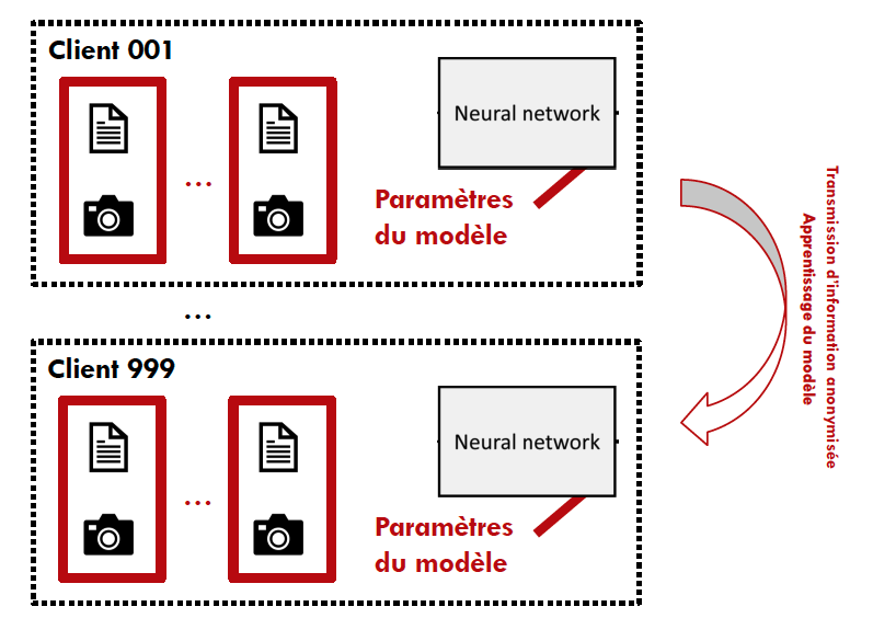 Schéma explicatif de l'apprentissage décentralisé.