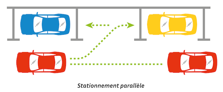 Schéma explicatif des différentes mannoeuvres pour faire un créneau en voiture.