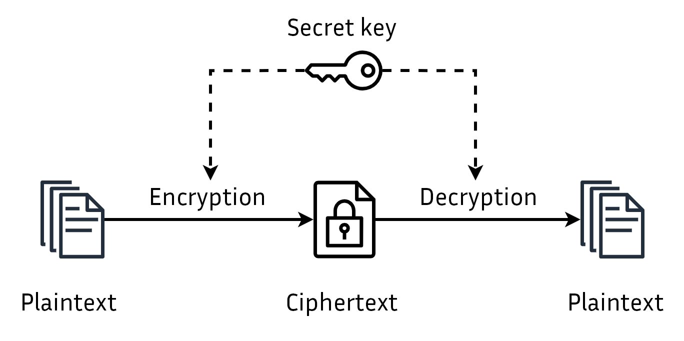 Diagram showing how symmetric-key algorithms work.