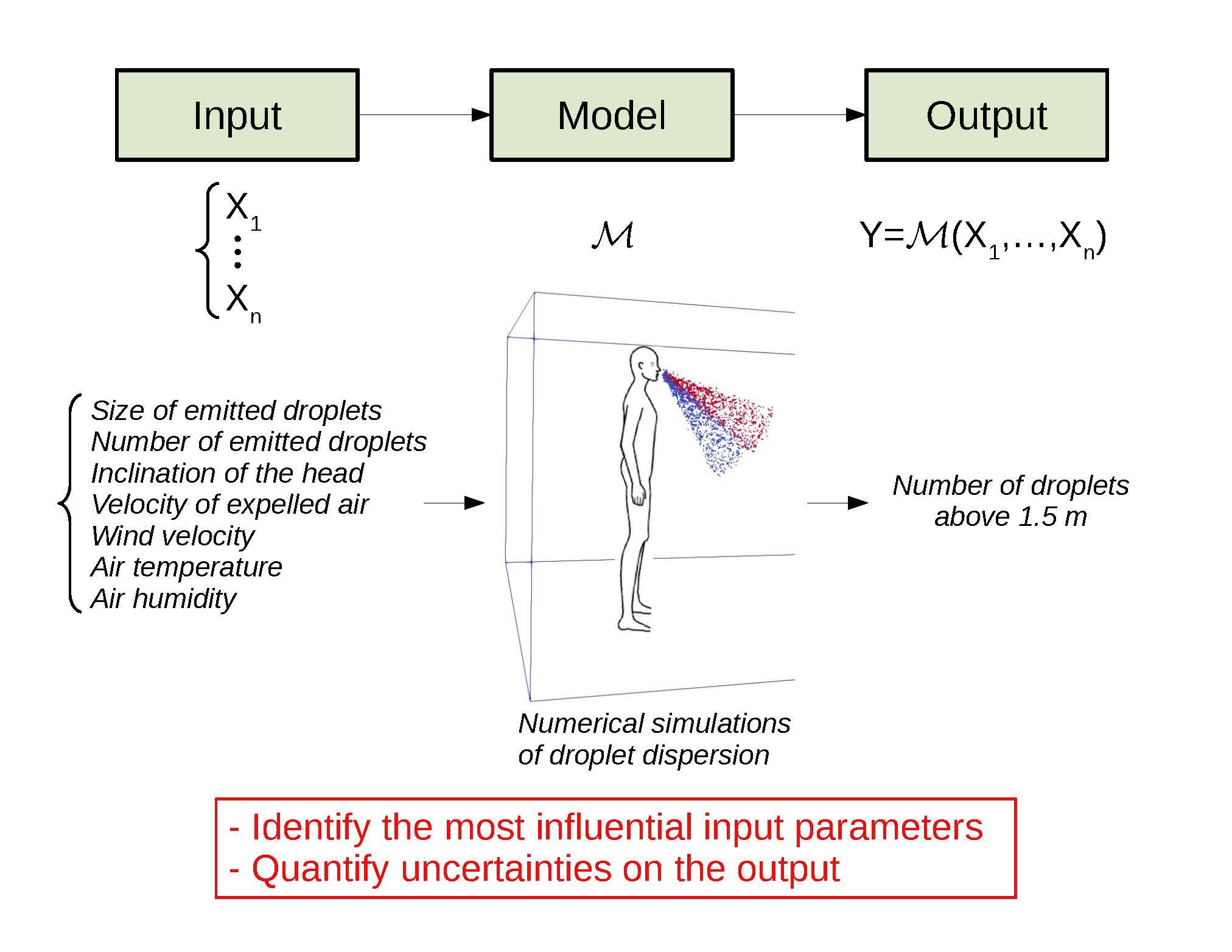 Spreading factors model