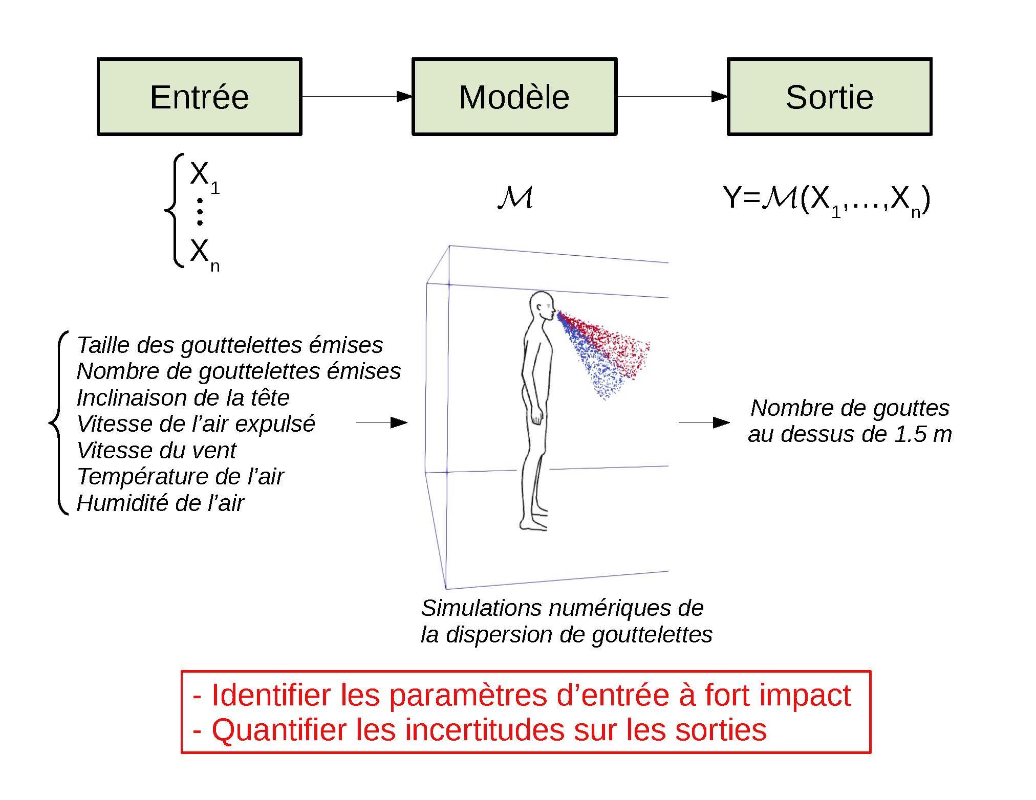 Modèle de simulation de dispersion de gouttelettes